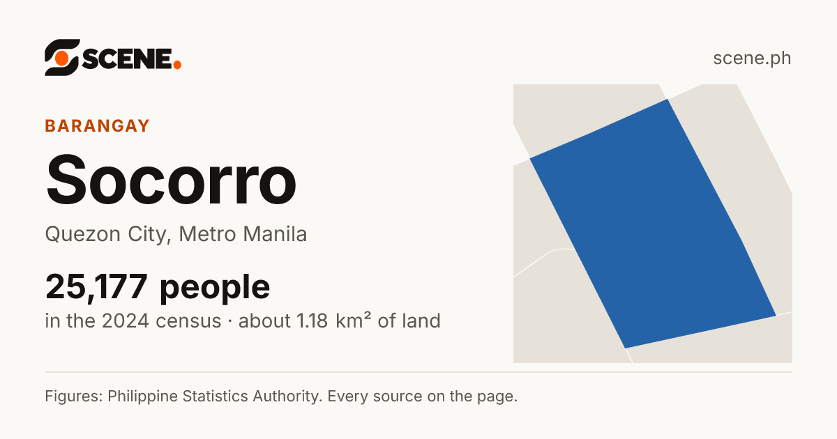 Socorro, Quezon City, barangay: 25,177 people in the 2024 census