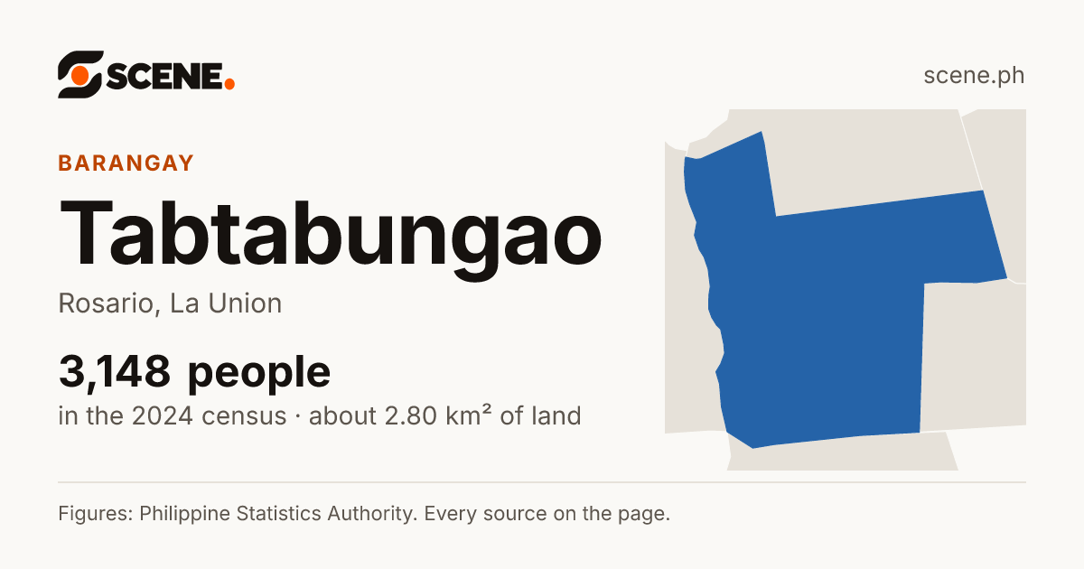 Tabtabungao, Rosario, barangay: 3,148 people in the 2024 census
