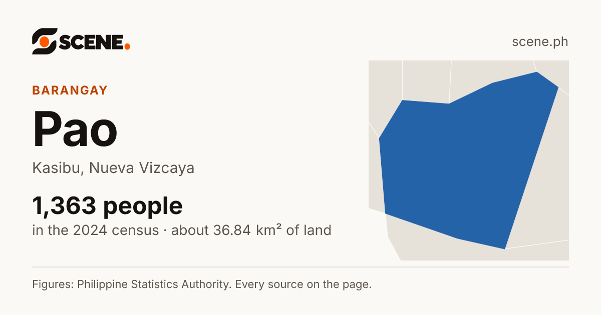 Pao, Kasibu, barangay: 1,363 people in the 2024 census