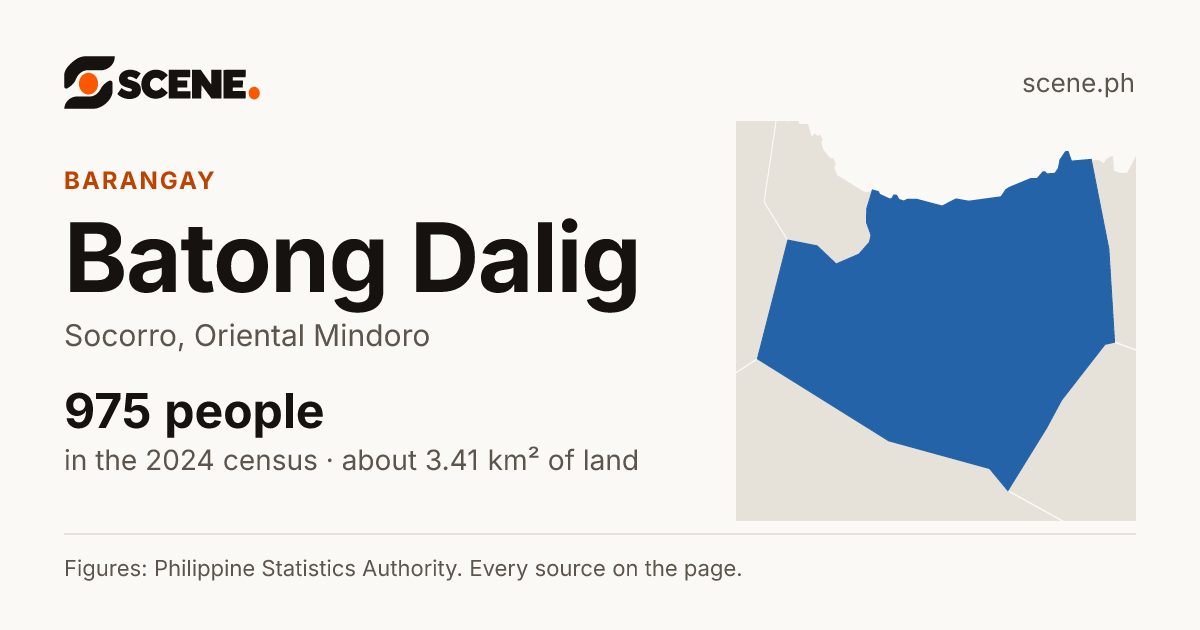 Batong Dalig, Socorro, barangay: 975 people in the 2024 census