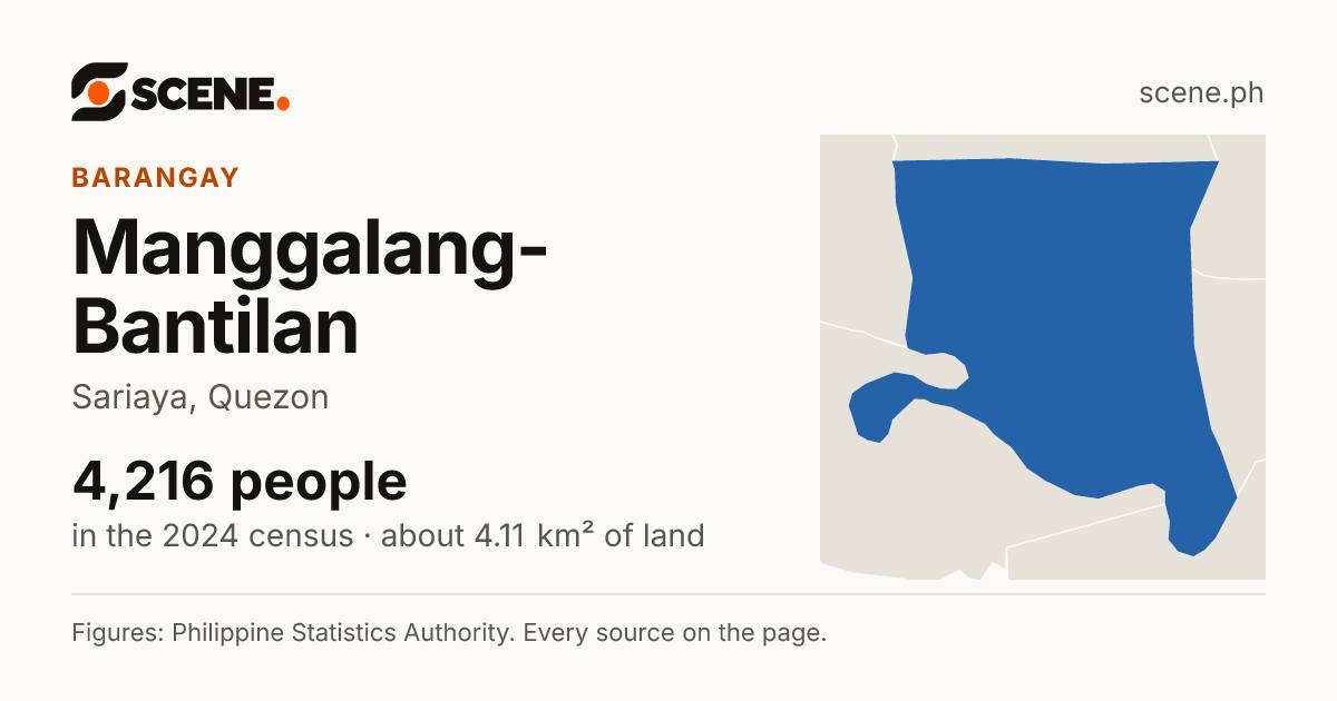 Manggalang-Bantilan, Sariaya, barangay: 4,216 people in the 2024 census