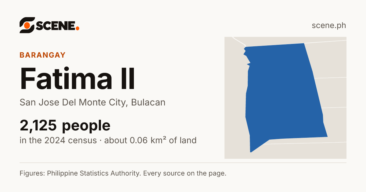 Fatima II, San Jose Del Monte City, barangay: 2,125 people in the 2024 census