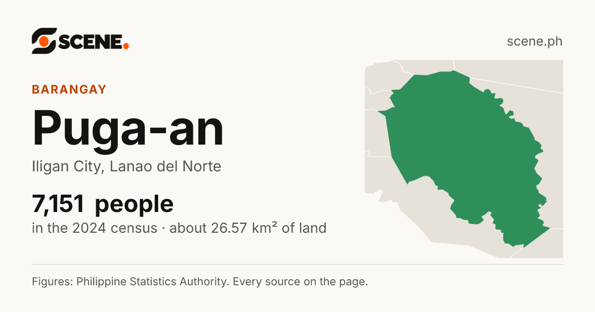 Puga-an, Iligan City, barangay: 7,151 people in the 2024 census