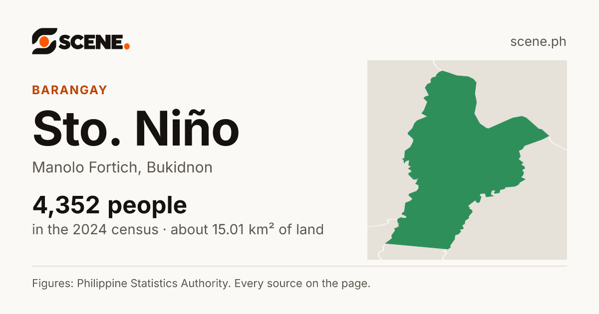 Sto. Niño, Manolo Fortich, barangay: 4,352 people in the 2024 census