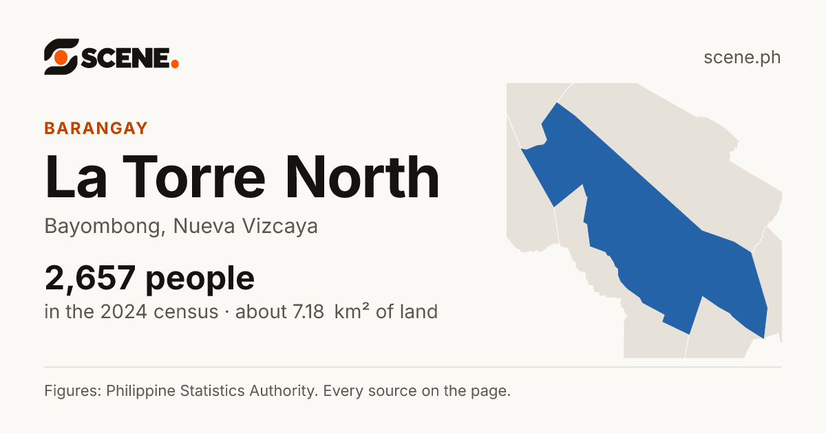 La Torre North, Bayombong, barangay: 2,657 people in the 2024 census