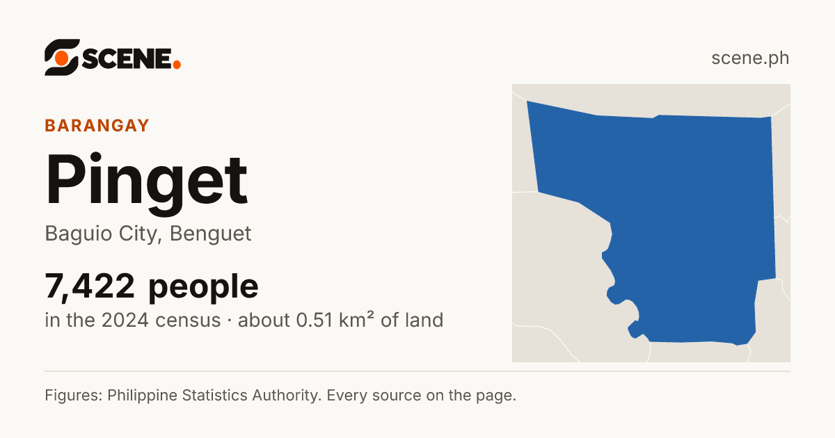 Pinget, Baguio City, barangay: 7,422 people in the 2024 census