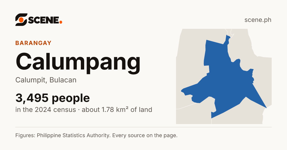 Calumpang, Calumpit, barangay: 3,495 people in the 2024 census