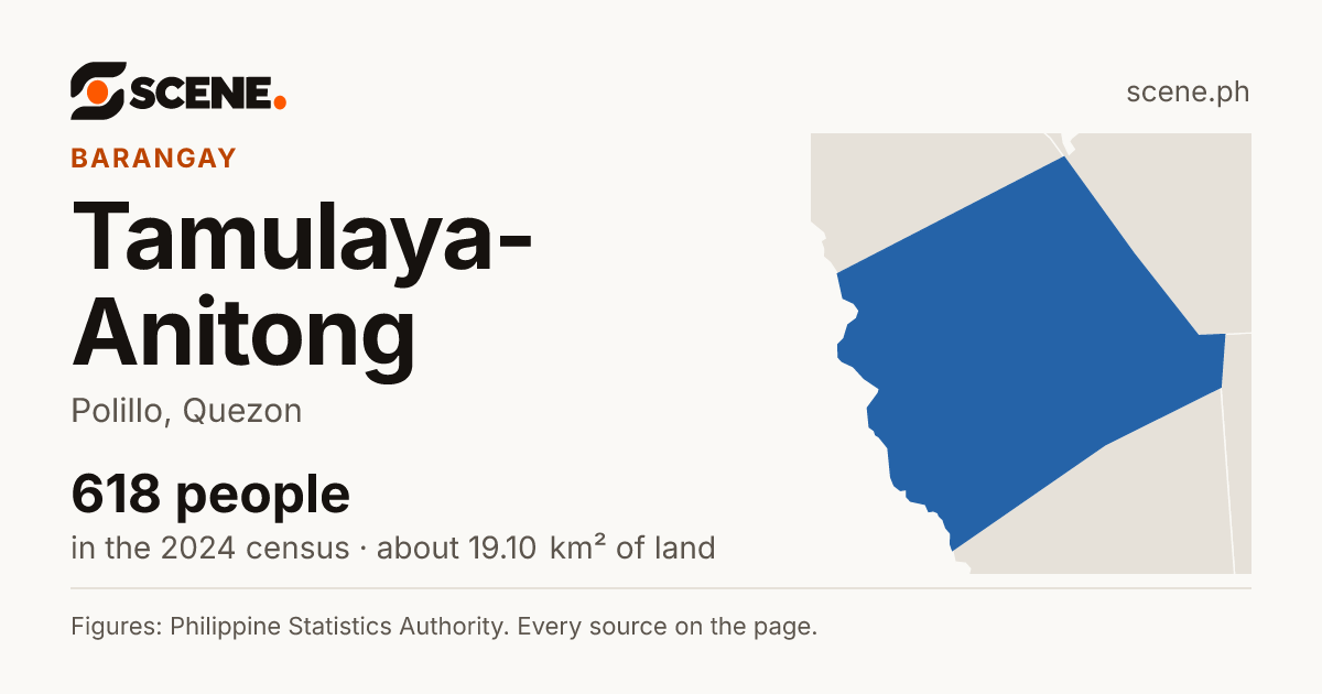 Tamulaya-Anitong, Polillo, barangay: 618 people in the 2024 census
