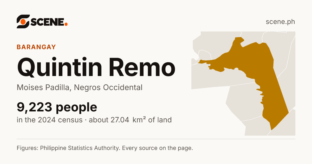Quintin Remo, Moises Padilla, barangay: 9,223 people in the 2024 census