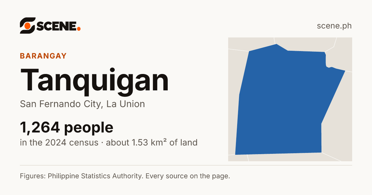 Tanquigan, San Fernando City, barangay: 1,264 people in the 2024 census