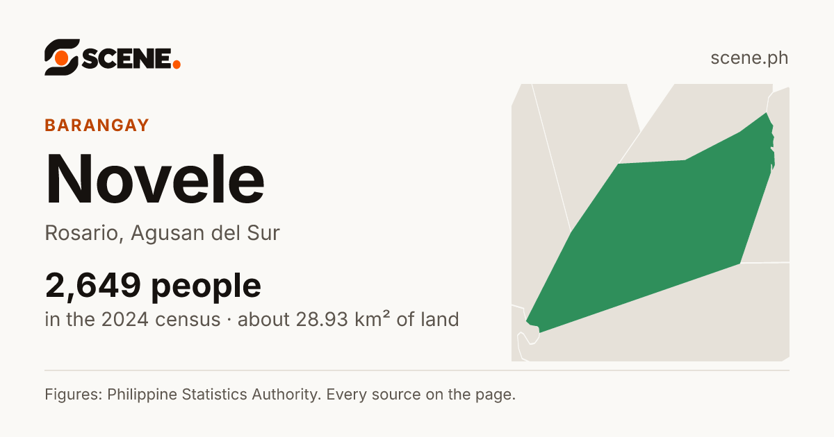 Novele, Rosario, barangay: 2,649 people in the 2024 census