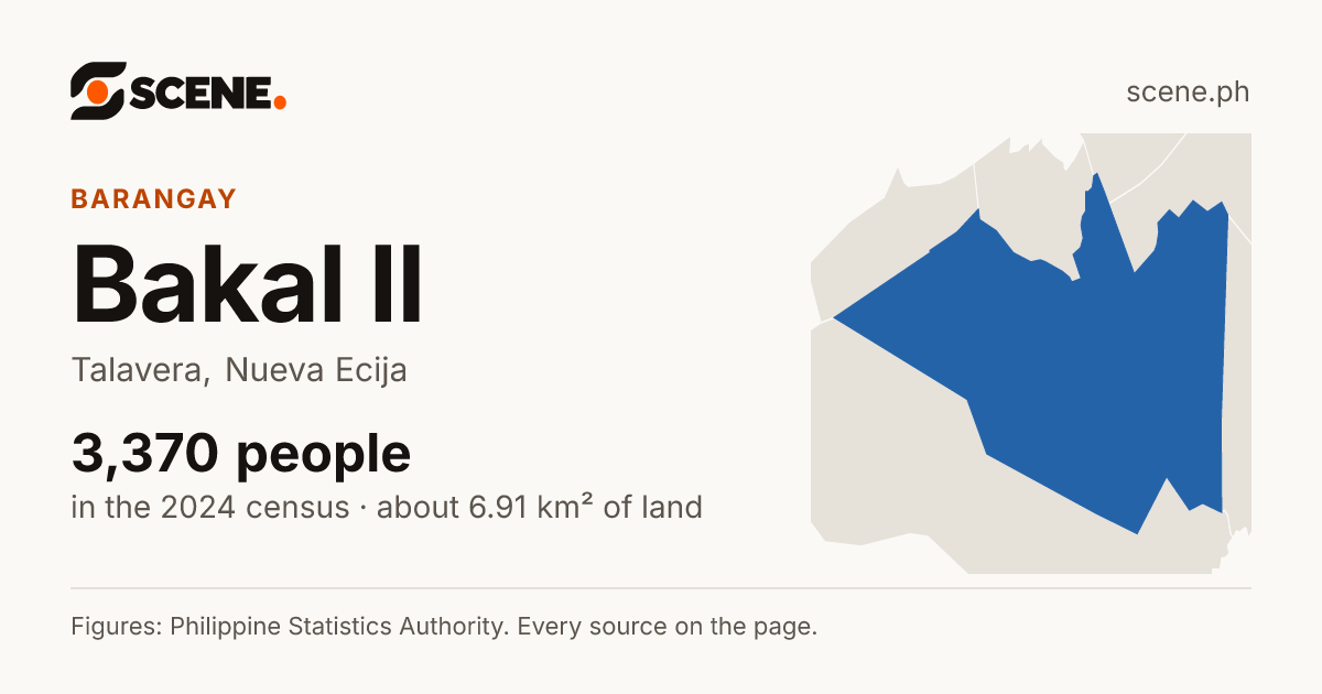 Bakal II, Talavera, barangay: 3,370 people in the 2024 census