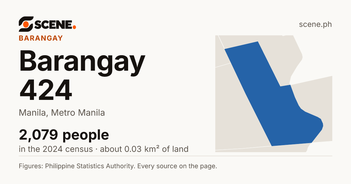 Barangay 424, Manila, barangay: 2,079 people in the 2024 census