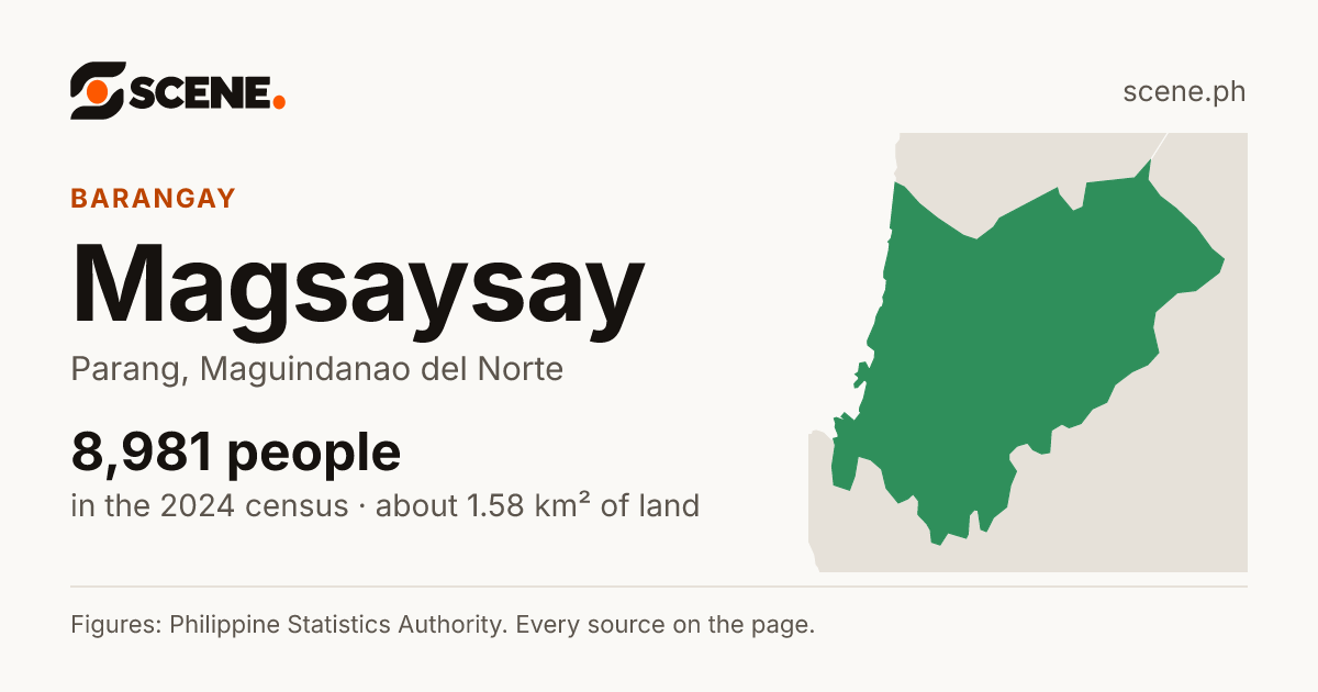 Magsaysay, Parang, barangay: 8,981 people in the 2024 census