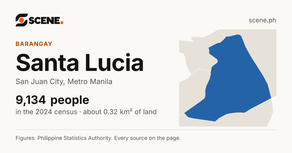 Santa Lucia, San Juan City, barangay: 9,134 people in the 2024 census