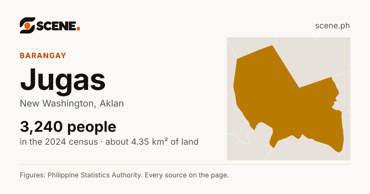 Jugas, New Washington, barangay: 3,240 people in the 2024 census