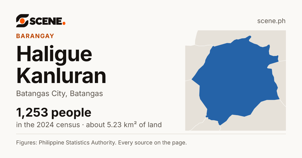 Haligue Kanluran, Batangas City, barangay: 1,253 people in the 2024 census