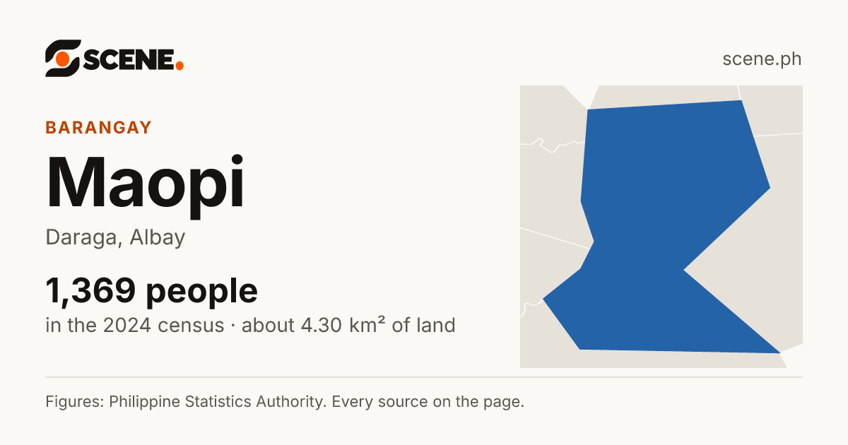 Maopi, Daraga, barangay: 1,369 people in the 2024 census