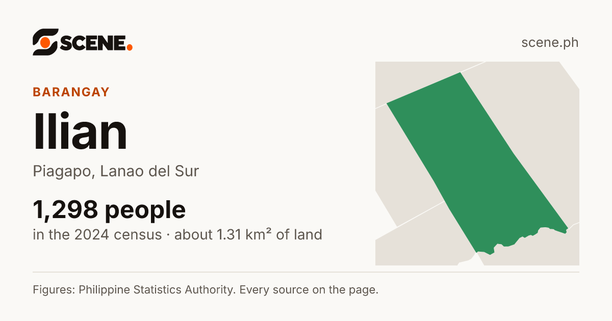 Ilian, Piagapo, barangay: 1,298 people in the 2024 census