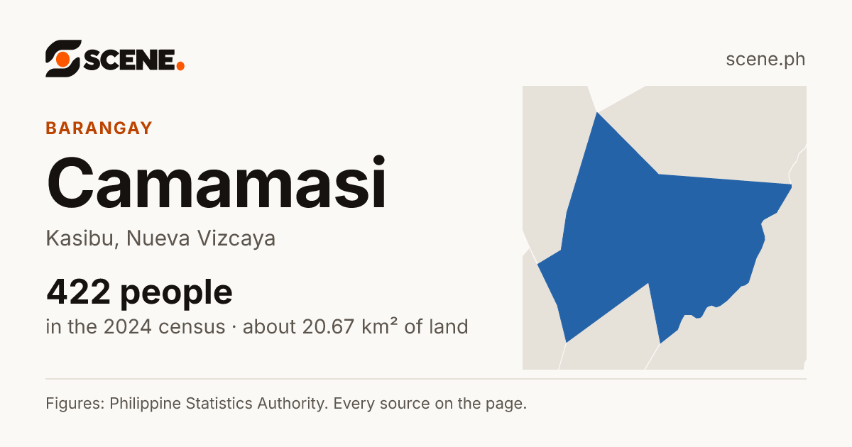 Camamasi, Kasibu, barangay: 422 people in the 2024 census