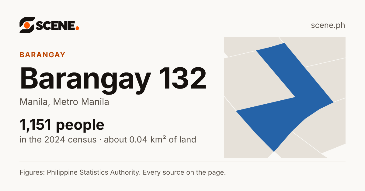 Barangay 132, Manila, barangay: 1,151 people in the 2024 census