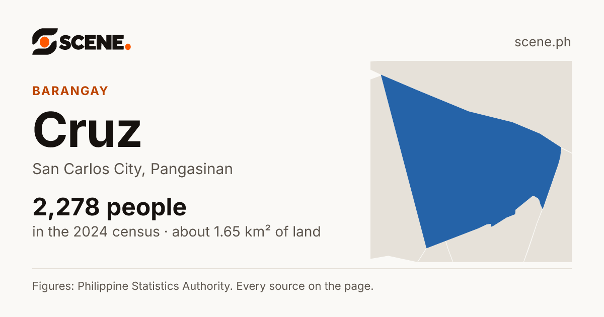 Cruz, San Carlos City, barangay: 2,278 people in the 2024 census