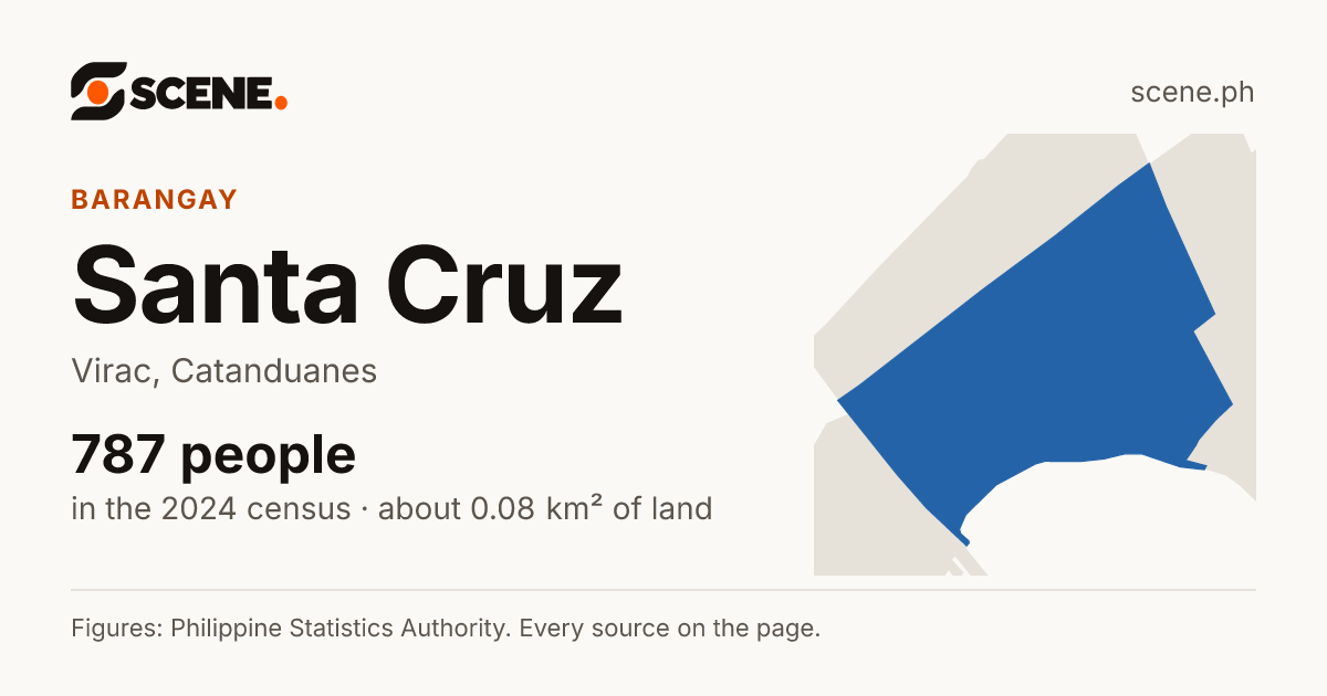 Santa Cruz, Virac, barangay: 787 people in the 2024 census