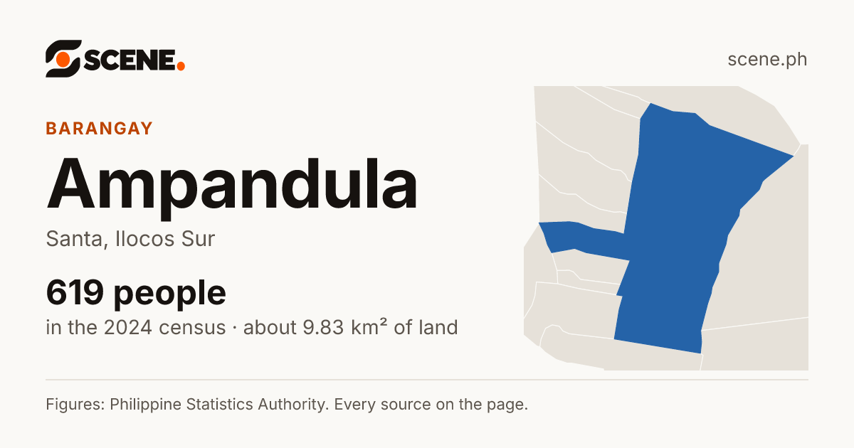 Ampandula, Santa, barangay: 619 people in the 2024 census