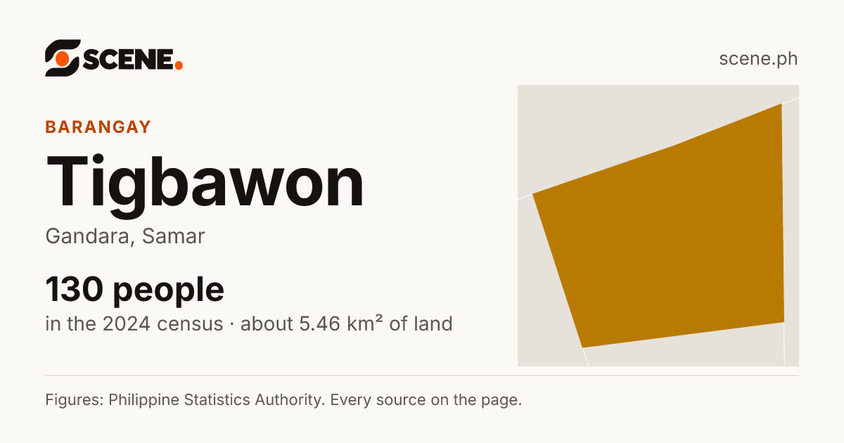 Tigbawon, Gandara, barangay: 130 people in the 2024 census