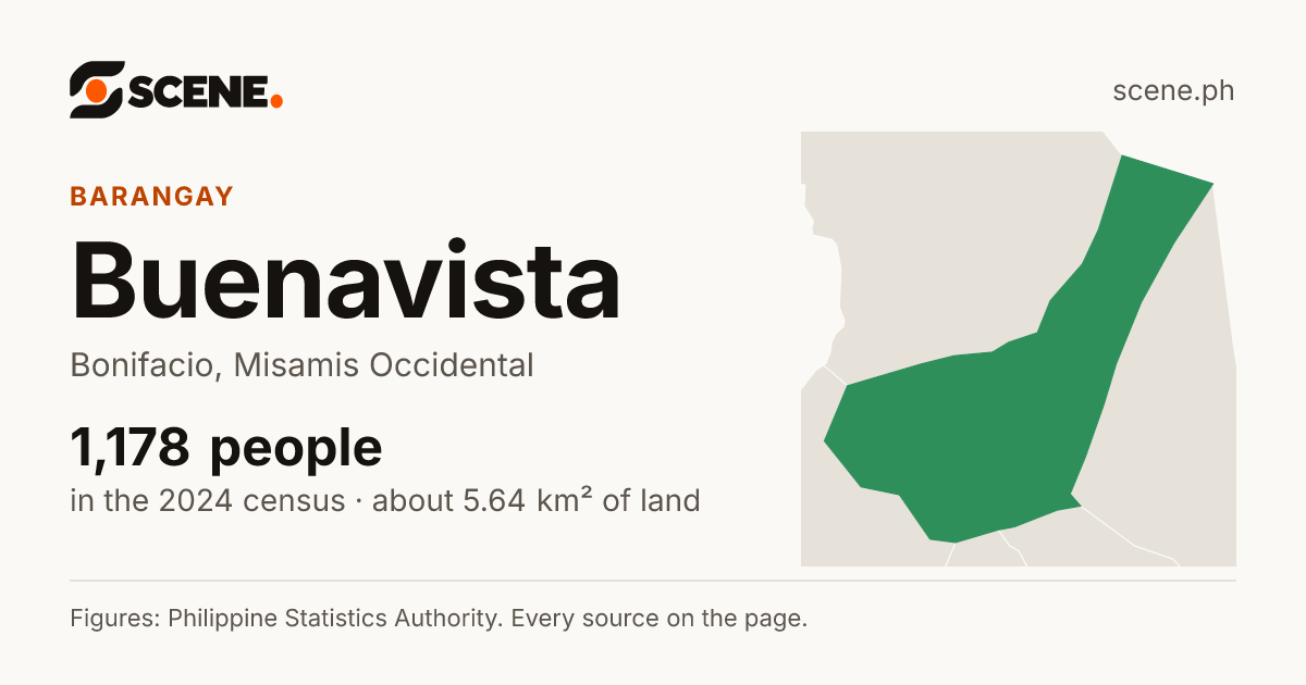 Buenavista, Bonifacio, barangay: 1,178 people in the 2024 census