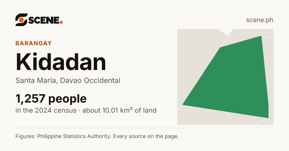 Kidadan, Santa Maria, barangay: 1,257 people in the 2024 census