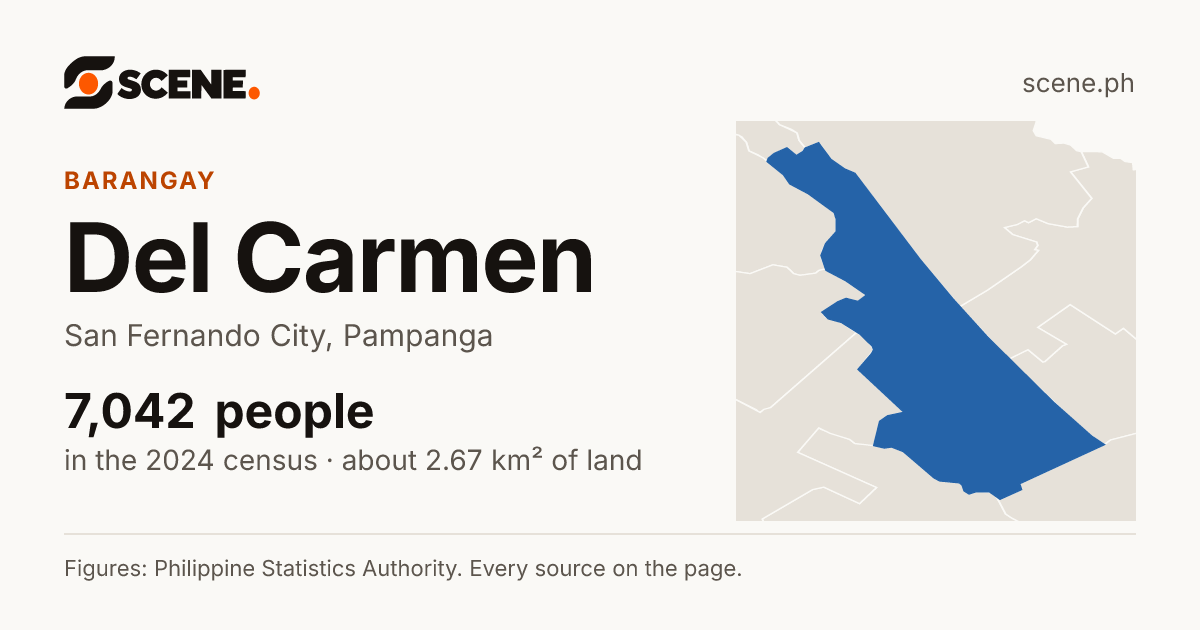 Del Carmen, San Fernando City, barangay: 7,042 people in the 2024 census
