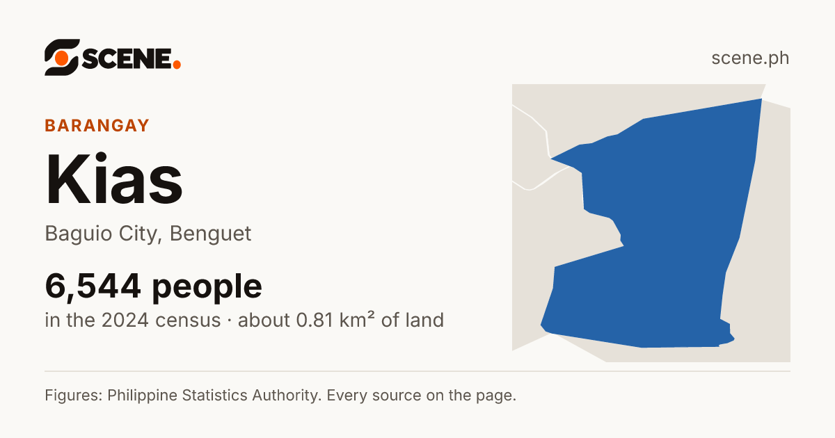 Kias, Baguio City, barangay: 6,544 people in the 2024 census