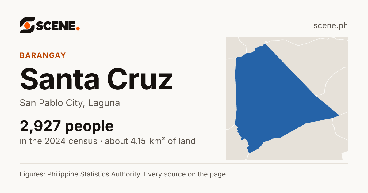 Santa Cruz, San Pablo City, barangay: 2,927 people in the 2024 census