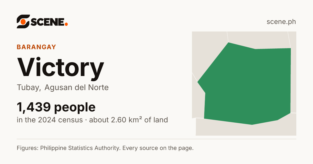Victory, Tubay, barangay: 1,439 people in the 2024 census