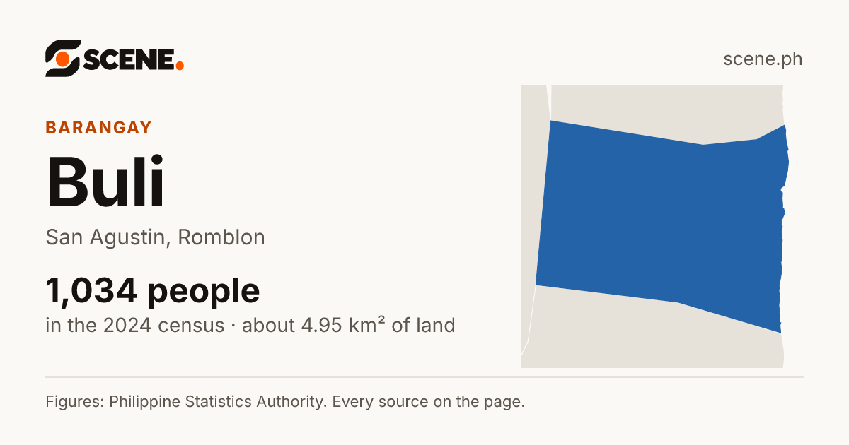 Buli, San Agustin, barangay: 1,034 people in the 2024 census
