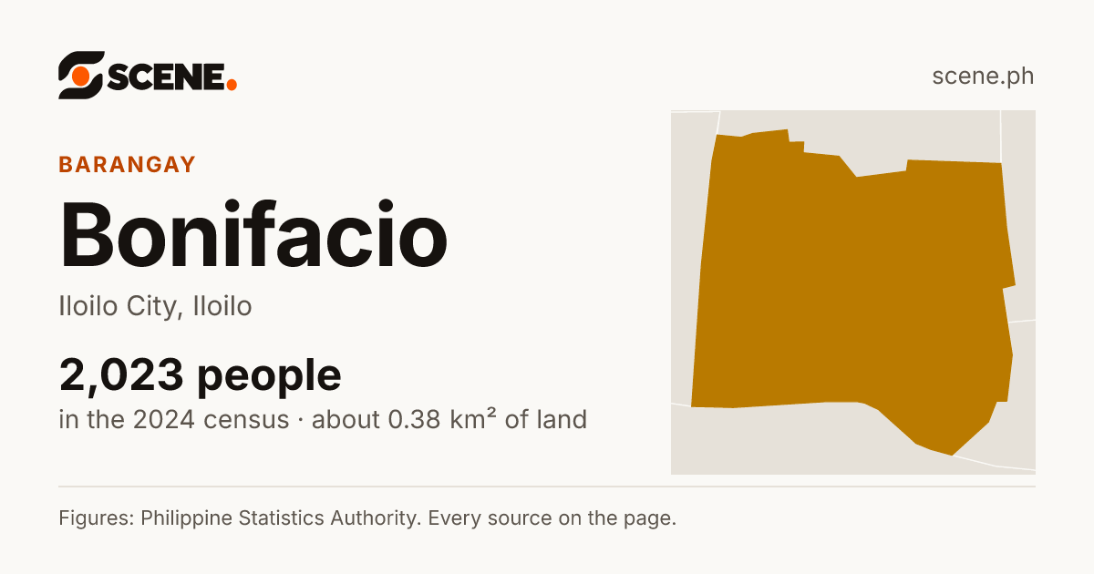 Bonifacio, Iloilo City, barangay: 2,023 people in the 2024 census