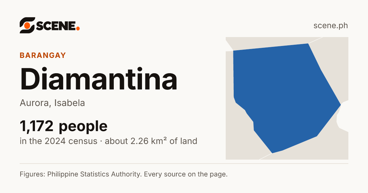Diamantina, Aurora, barangay: 1,172 people in the 2024 census