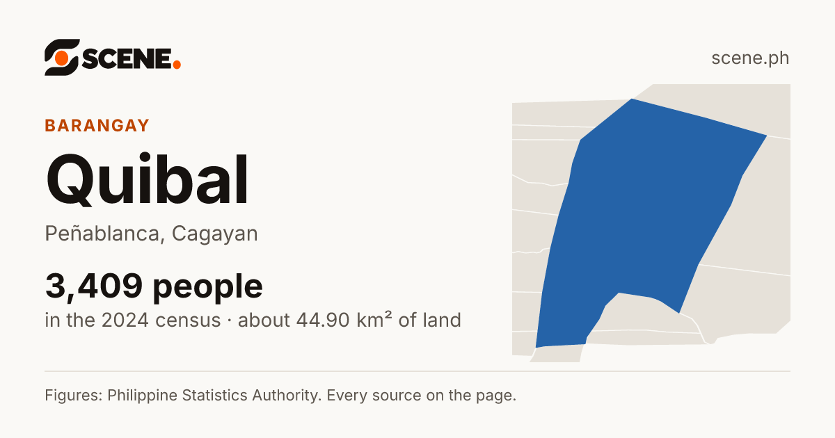 Quibal, Peñablanca, barangay: 3,409 people in the 2024 census