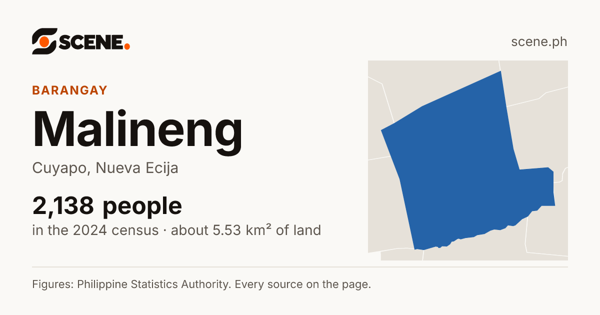 Malineng, Cuyapo, barangay: 2,138 people in the 2024 census