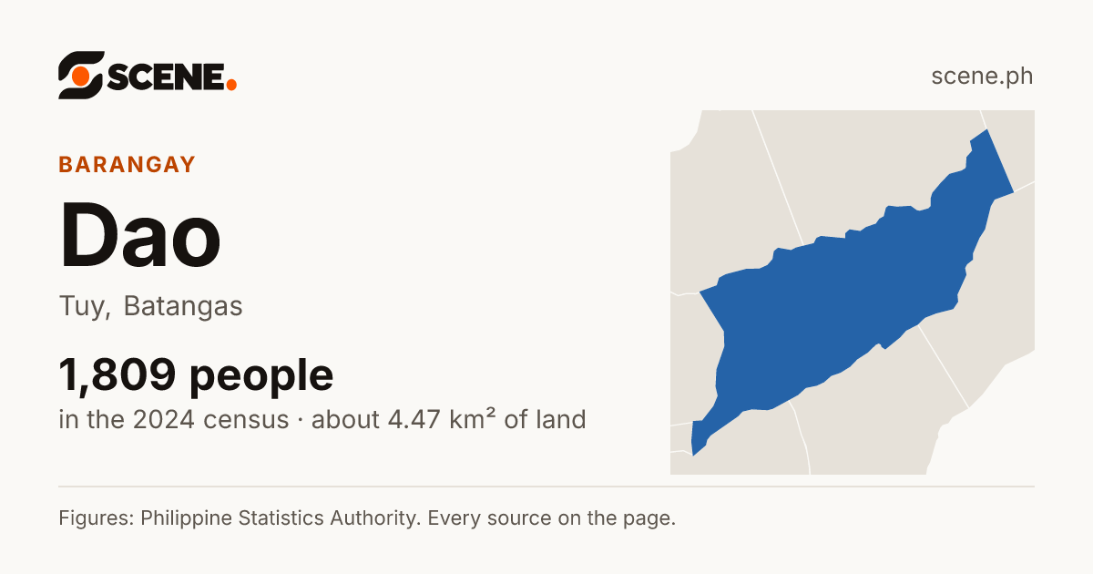 Dao, Tuy, barangay: 1,809 people in the 2024 census