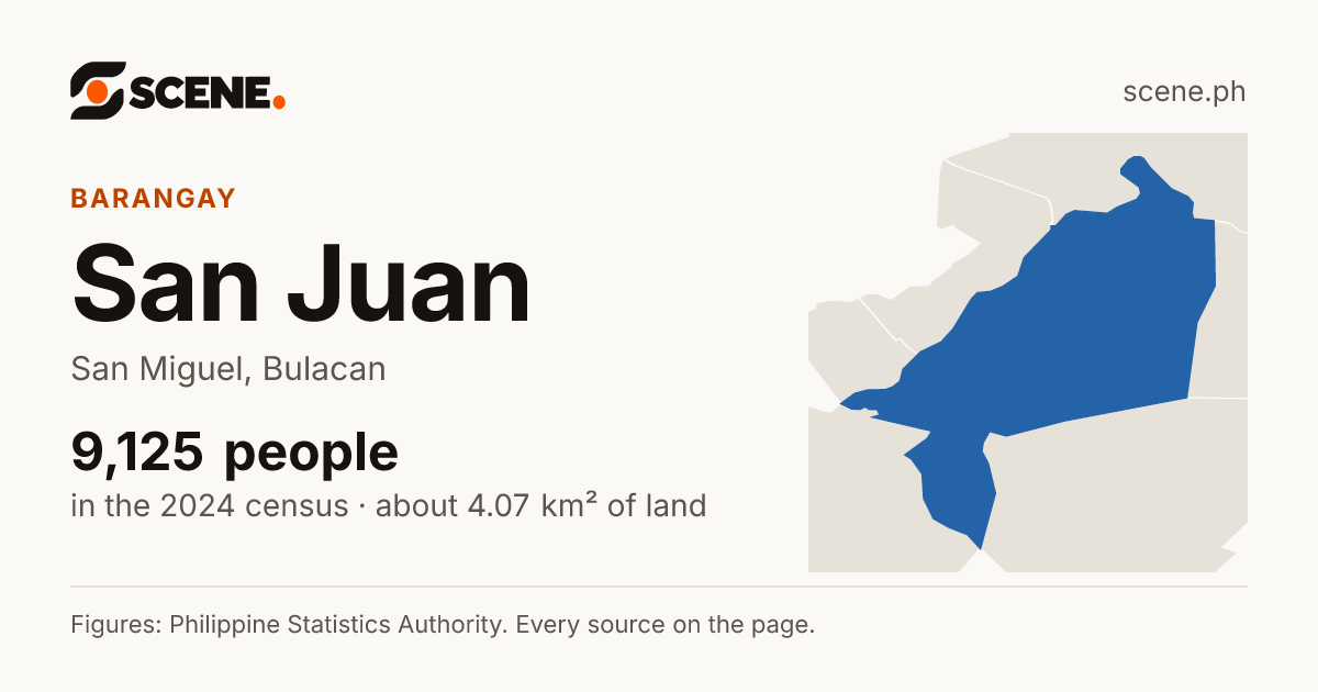 San Juan, San Miguel, Bulacan, barangay: 9,125 people in the 2024 census