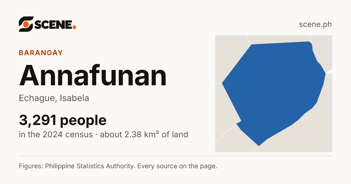 Annafunan, Echague, barangay: 3,291 people in the 2024 census