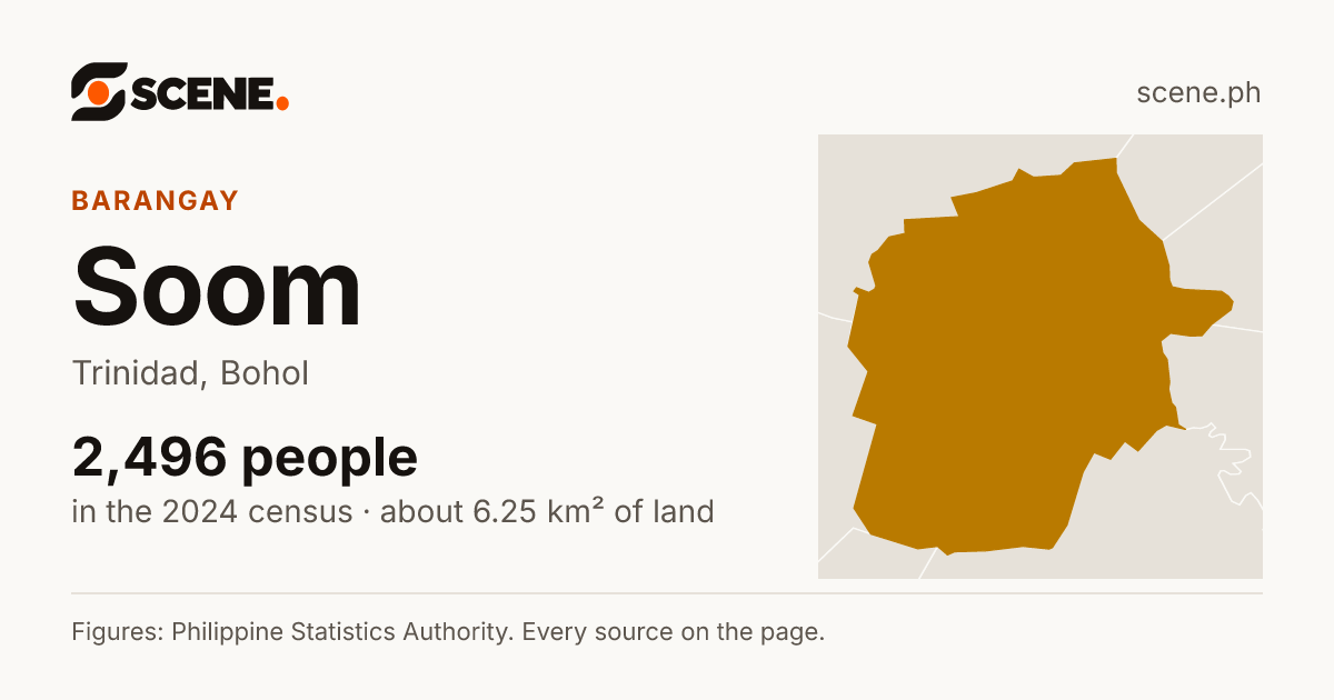 Soom, Trinidad, barangay: 2,496 people in the 2024 census