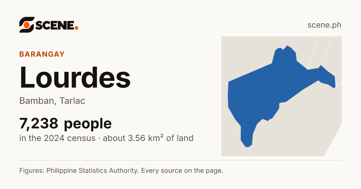 Lourdes, Bamban, barangay: 7,238 people in the 2024 census