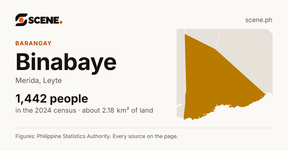Binabaye, Merida, barangay: 1,442 people in the 2024 census