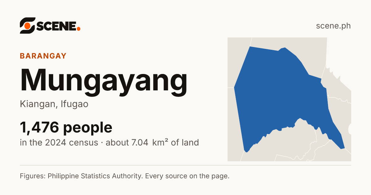 Mungayang, Kiangan, barangay: 1,476 people in the 2024 census