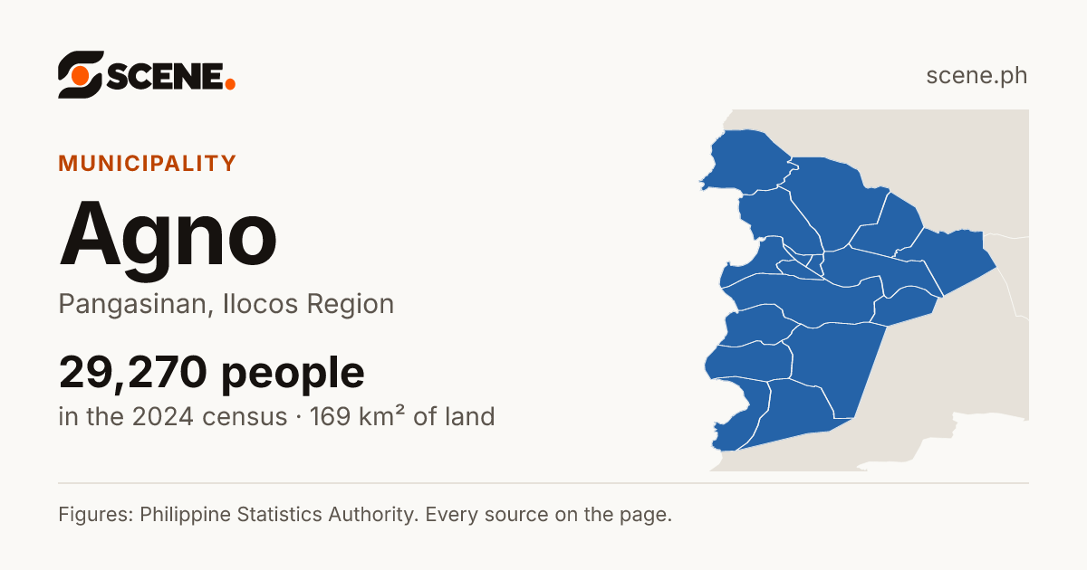 Agno, Pangasinan, municipality: 29,270 people in the 2024 census