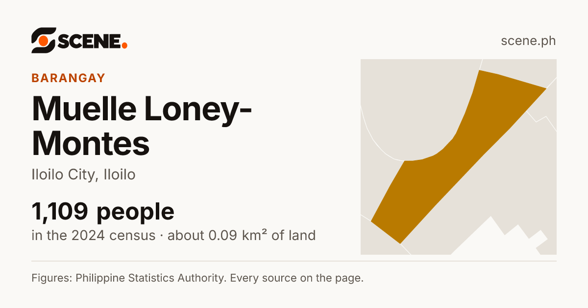 Muelle Loney-Montes, Iloilo City, barangay: 1,109 people in the 2024 census