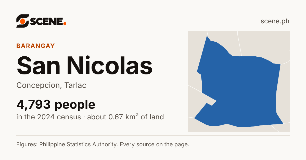 San Nicolas, Concepcion, barangay: 4,793 people in the 2024 census